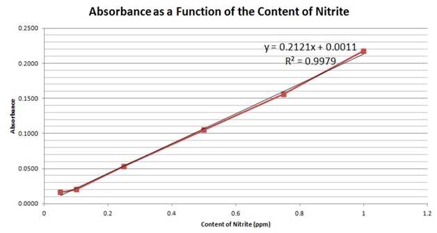 Nitrites in Foods